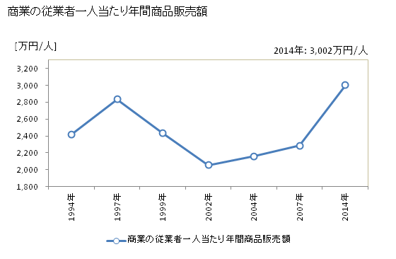 グラフ 年次 富士見町(ﾌｼﾞﾐﾏﾁ 長野県)の商業の状況 商業の従業者一人当たり年間商品販売額