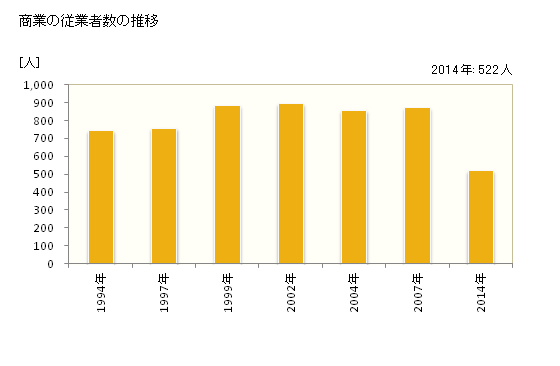 グラフ 年次 富士見町(ﾌｼﾞﾐﾏﾁ 長野県)の商業の状況 商業の従業者数の推移