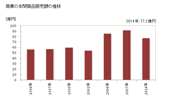 グラフ 年次 原村(ﾊﾗﾑﾗ 長野県)の商業の状況 商業の年間商品販売額の推移