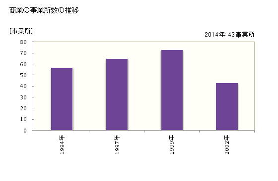 グラフ 年次 原村(ﾊﾗﾑﾗ 長野県)の商業の状況 商業の事業所数の推移