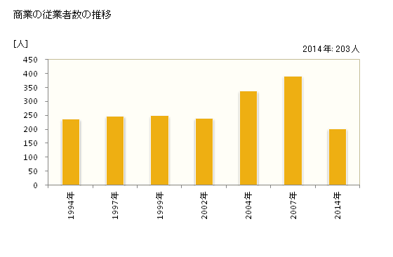 グラフ 年次 原村(ﾊﾗﾑﾗ 長野県)の商業の状況 商業の従業者数の推移