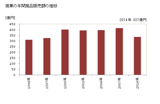 グラフ 年次 箕輪町(ﾐﾉﾜﾏﾁ 長野県)の商業の状況 商業の年間商品販売額の推移