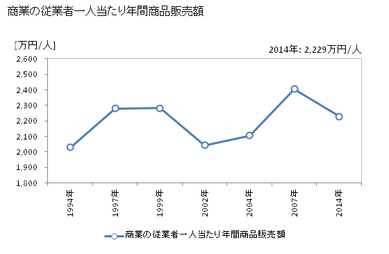 グラフ 年次 箕輪町(ﾐﾉﾜﾏﾁ 長野県)の商業の状況 商業の従業者一人当たり年間商品販売額