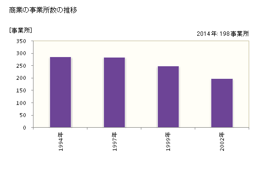 グラフ 年次 箕輪町(ﾐﾉﾜﾏﾁ 長野県)の商業の状況 商業の事業所数の推移