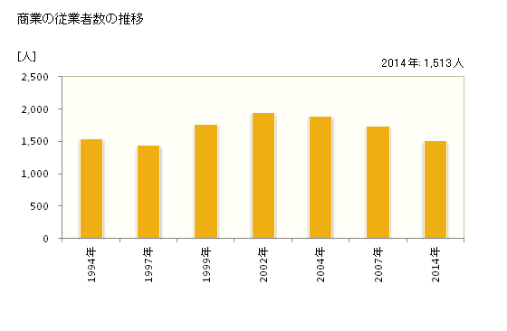 グラフ 年次 箕輪町(ﾐﾉﾜﾏﾁ 長野県)の商業の状況 商業の従業者数の推移