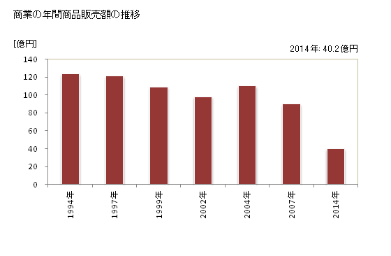 グラフ 年次 飯島町(ｲｲｼﾞﾏﾏﾁ 長野県)の商業の状況 商業の年間商品販売額の推移