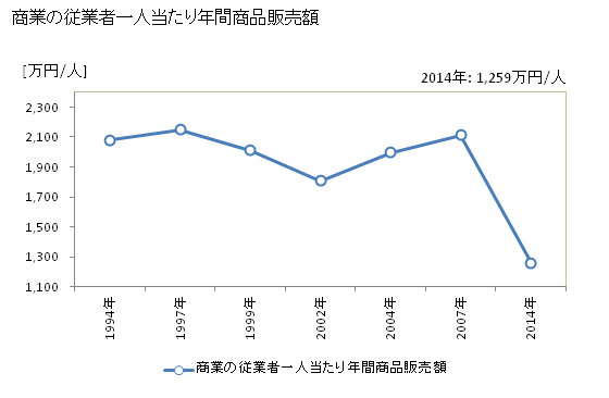 グラフ 年次 飯島町(ｲｲｼﾞﾏﾏﾁ 長野県)の商業の状況 商業の従業者一人当たり年間商品販売額