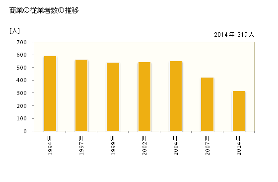 グラフ 年次 飯島町(ｲｲｼﾞﾏﾏﾁ 長野県)の商業の状況 商業の従業者数の推移
