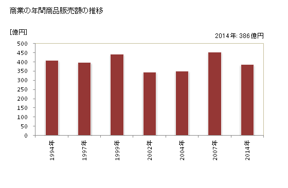 グラフ 年次 南箕輪村(ﾐﾅﾐﾐﾉﾜﾑﾗ 長野県)の商業の状況 商業の年間商品販売額の推移