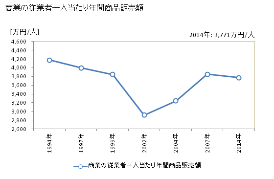 グラフ 年次 南箕輪村(ﾐﾅﾐﾐﾉﾜﾑﾗ 長野県)の商業の状況 商業の従業者一人当たり年間商品販売額
