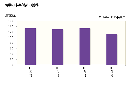 グラフ 年次 南箕輪村(ﾐﾅﾐﾐﾉﾜﾑﾗ 長野県)の商業の状況 商業の事業所数の推移