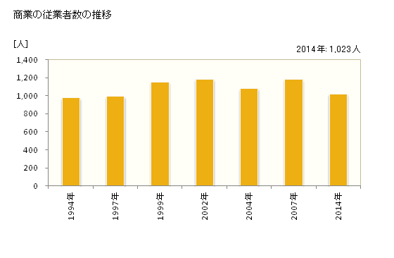 グラフ 年次 南箕輪村(ﾐﾅﾐﾐﾉﾜﾑﾗ 長野県)の商業の状況 商業の従業者数の推移