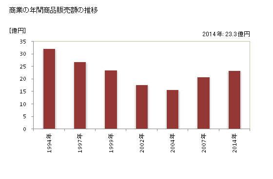 グラフ 年次 中川村(ﾅｶｶﾞﾜﾑﾗ 長野県)の商業の状況 商業の年間商品販売額の推移