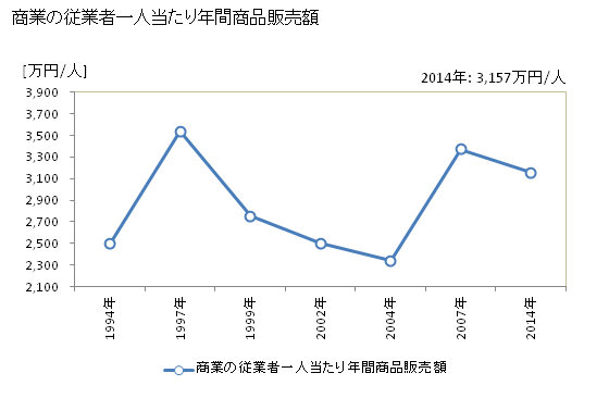 グラフ 年次 宮田村(ﾐﾔﾀﾞﾑﾗ 長野県)の商業の状況 商業の従業者一人当たり年間商品販売額