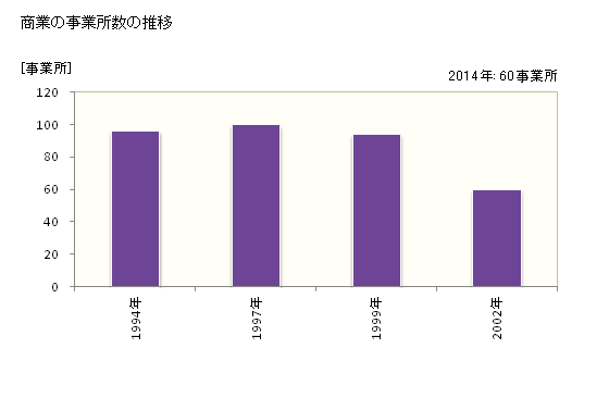 グラフ 年次 宮田村(ﾐﾔﾀﾞﾑﾗ 長野県)の商業の状況 商業の事業所数の推移
