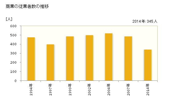 グラフ 年次 宮田村(ﾐﾔﾀﾞﾑﾗ 長野県)の商業の状況 商業の従業者数の推移
