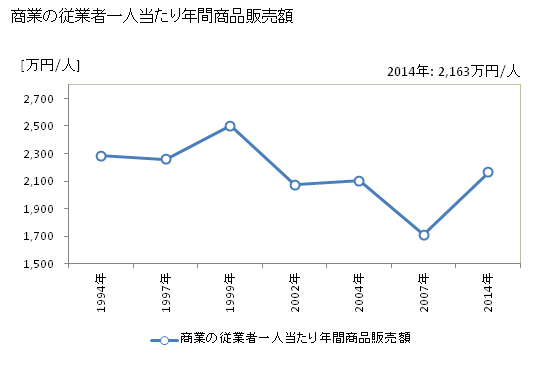 グラフ 年次 松川町(ﾏﾂｶﾜﾏﾁ 長野県)の商業の状況 商業の従業者一人当たり年間商品販売額