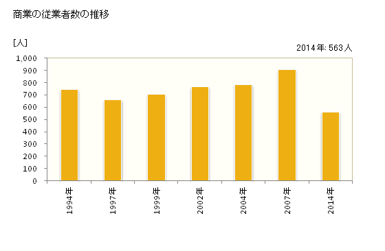 グラフ 年次 松川町(ﾏﾂｶﾜﾏﾁ 長野県)の商業の状況 商業の従業者数の推移