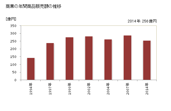 グラフ 年次 高森町(ﾀｶﾓﾘﾏﾁ 長野県)の商業の状況 商業の年間商品販売額の推移