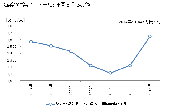 グラフ 年次 阿南町(ｱﾅﾝﾁｮｳ 長野県)の商業の状況 商業の従業者一人当たり年間商品販売額