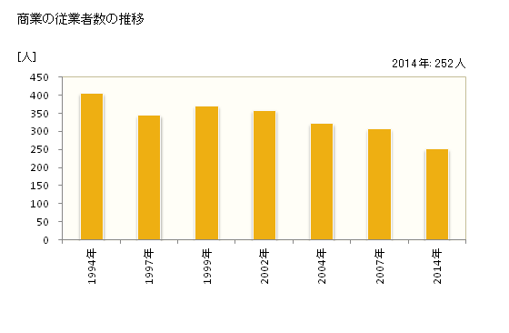 グラフ 年次 阿南町(ｱﾅﾝﾁｮｳ 長野県)の商業の状況 商業の従業者数の推移