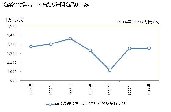 グラフ 年次 阿智村(ｱﾁﾑﾗ 長野県)の商業の状況 商業の従業者一人当たり年間商品販売額