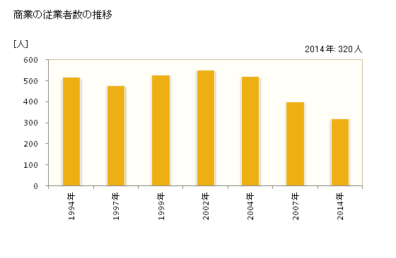 グラフ 年次 阿智村(ｱﾁﾑﾗ 長野県)の商業の状況 商業の従業者数の推移