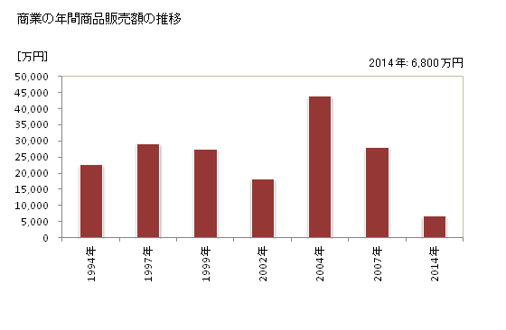 グラフ 年次 平谷村(ﾋﾗﾔﾑﾗ 長野県)の商業の状況 商業の年間商品販売額の推移