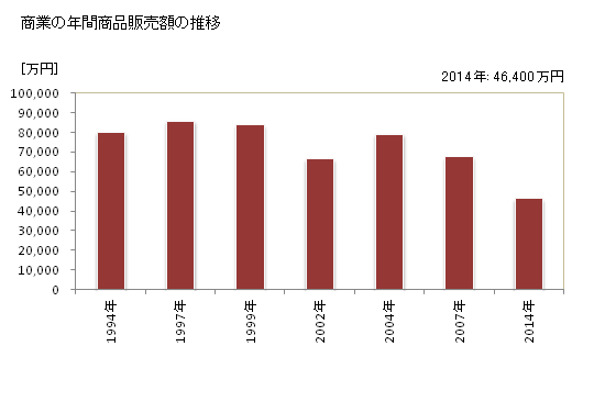 グラフ 年次 根羽村(ﾈﾊﾞﾑﾗ 長野県)の商業の状況 商業の年間商品販売額の推移