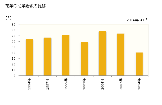 グラフ 年次 根羽村(ﾈﾊﾞﾑﾗ 長野県)の商業の状況 商業の従業者数の推移