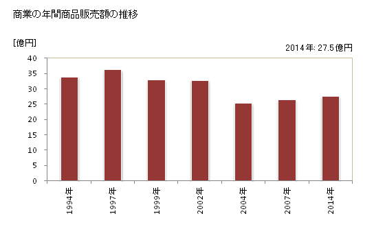 グラフ 年次 下條村(ｼﾓｼﾞｮｳﾑﾗ 長野県)の商業の状況 商業の年間商品販売額の推移