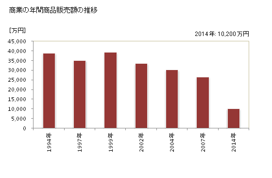 グラフ 年次 売木村(ｳﾙｷﾞﾑﾗ 長野県)の商業の状況 商業の年間商品販売額の推移