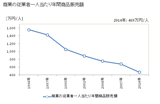 グラフ 年次 泰阜村(ﾔｽｵｶﾑﾗ 長野県)の商業の状況 商業の従業者一人当たり年間商品販売額