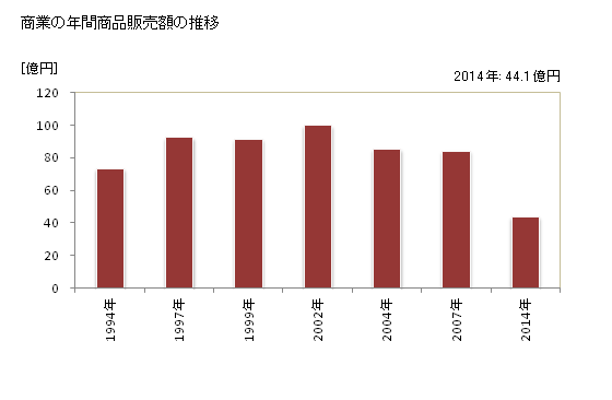 グラフ 年次 喬木村(ﾀｶｷﾞﾑﾗ 長野県)の商業の状況 商業の年間商品販売額の推移