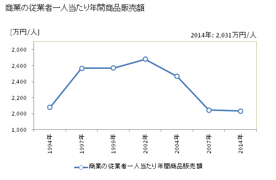グラフ 年次 喬木村(ﾀｶｷﾞﾑﾗ 長野県)の商業の状況 商業の従業者一人当たり年間商品販売額