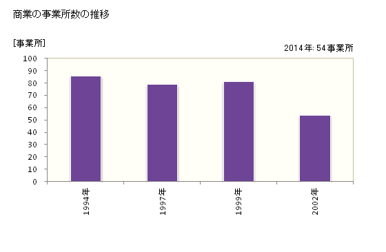 グラフ 年次 喬木村(ﾀｶｷﾞﾑﾗ 長野県)の商業の状況 商業の事業所数の推移