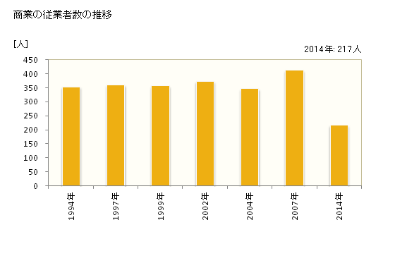 グラフ 年次 喬木村(ﾀｶｷﾞﾑﾗ 長野県)の商業の状況 商業の従業者数の推移