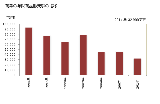 グラフ 年次 大鹿村(ｵｵｼｶﾑﾗ 長野県)の商業の状況 商業の年間商品販売額の推移
