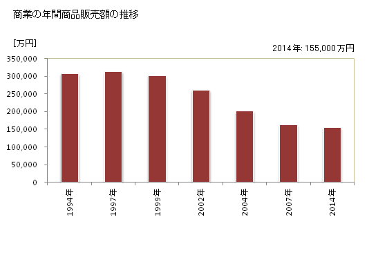 グラフ 年次 木祖村(ｷｿﾑﾗ 長野県)の商業の状況 商業の年間商品販売額の推移