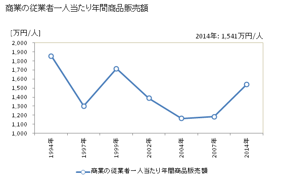 グラフ 年次 王滝村(ｵｳﾀｷﾑﾗ 長野県)の商業の状況 商業の従業者一人当たり年間商品販売額