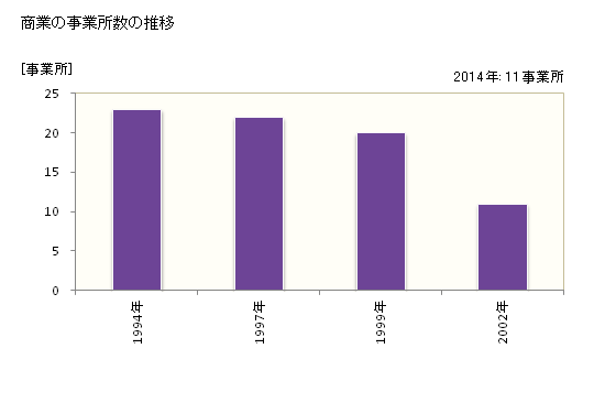 グラフ 年次 王滝村(ｵｳﾀｷﾑﾗ 長野県)の商業の状況 商業の事業所数の推移