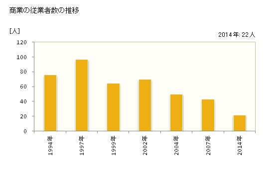 グラフ 年次 王滝村(ｵｳﾀｷﾑﾗ 長野県)の商業の状況 商業の従業者数の推移