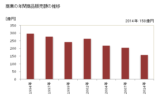 グラフ 年次 木曽町(ｷｿﾏﾁ 長野県)の商業の状況 商業の年間商品販売額の推移