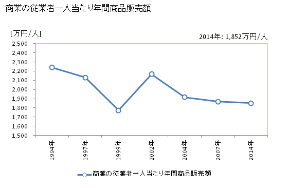 グラフ 年次 木曽町(ｷｿﾏﾁ 長野県)の商業の状況 商業の従業者一人当たり年間商品販売額