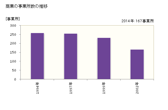 グラフ 年次 木曽町(ｷｿﾏﾁ 長野県)の商業の状況 商業の事業所数の推移