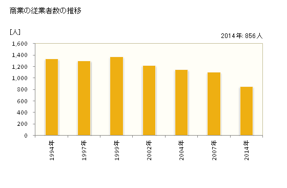 グラフ 年次 木曽町(ｷｿﾏﾁ 長野県)の商業の状況 商業の従業者数の推移