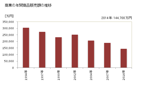 グラフ 年次 麻績村(ｵﾐﾑﾗ 長野県)の商業の状況 商業の年間商品販売額の推移