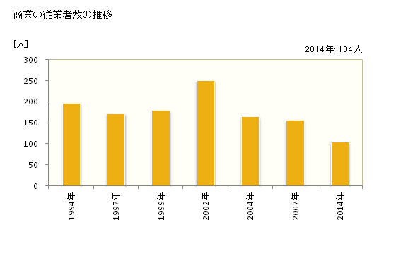 グラフ 年次 麻績村(ｵﾐﾑﾗ 長野県)の商業の状況 商業の従業者数の推移