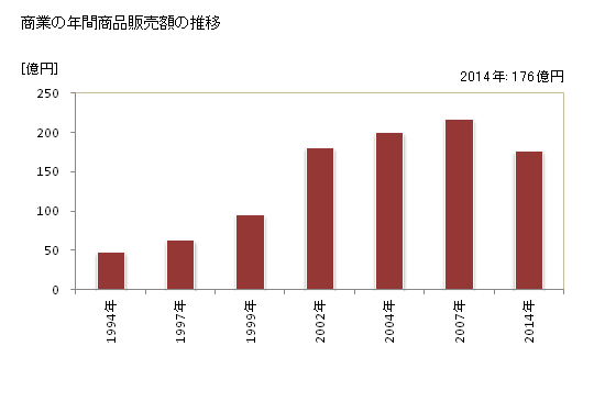 グラフ 年次 山形村(ﾔﾏｶﾞﾀﾑﾗ 長野県)の商業の状況 商業の年間商品販売額の推移