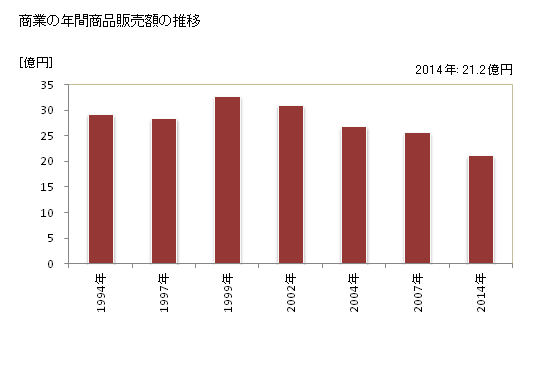 グラフ 年次 筑北村(ﾁｸﾎｸﾑﾗ 長野県)の商業の状況 商業の年間商品販売額の推移